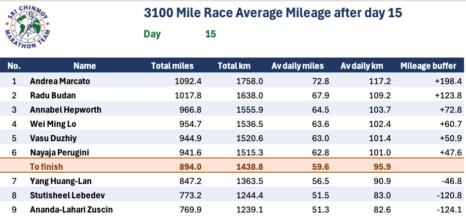 av-daily-mileage